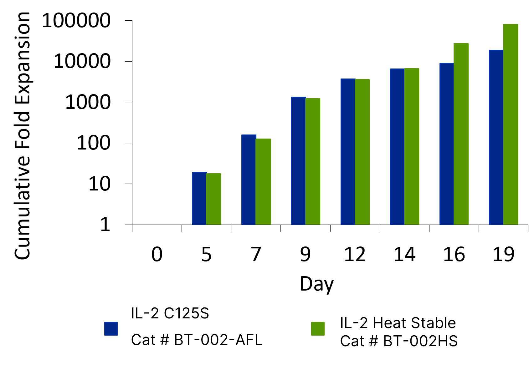 Heat Stable IL-2 (BT-002HS) Provides consistent CD4+/CD8+ T Cell Proliferation in Side-by-Side Testing with the Standard IL-2 Protein. CD4+ and CD8+ T cells were activated with anti-CD3- , anti-CD28- conjugated beads, and grown for 14 days in media containing 10 ng/mL Animal-free Recombinant Human IL-2 (R&D Systems, Catalog # BT-002-AFL) as the standard IL-2 protein or the AI modified Heat Stable IL-2. IL-2 conditions were refreshed every 2-3 days. The average fold expansion of the cells was determined every 2-3 days and showed that the Heat Stable IL-2 protein performs equally compared to the standard IL-2 protein.