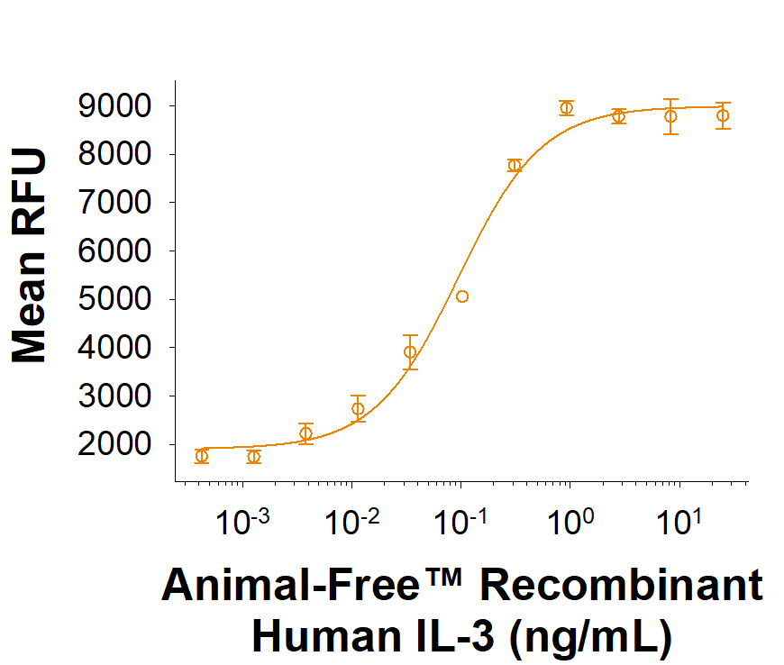 Animal-Free™ Recombinant Human IL‑3 Protein (Catalog # BT-003-AFL) stimulates cell proliferation of the TF-1 human erythroleukemic cell line. The ED50 for this effect is 0.015-0.150 ng/mL.
