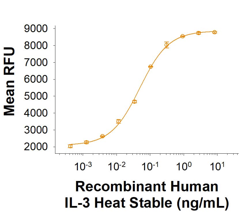 Recombinant Human IL-3 HeatStable Protein (Catalog # BT-003HS) stimulates theproliferation of TF-1 humanerythroleukemic cells.