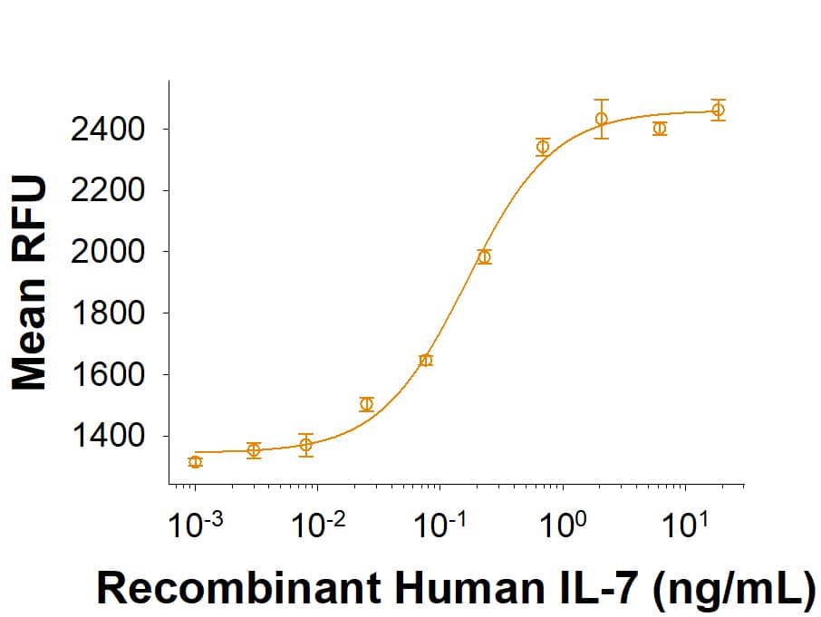 The bioactivity of Recombinant Human IL-7 Protein, Animal Free (Catalog # BT-007-AFL) stimulates proliferation of PHA-activated human peripheral blood lymphocytes in a dose-dependent manner. The ED50 for this effect is 0.100-0.500 ng/mL.