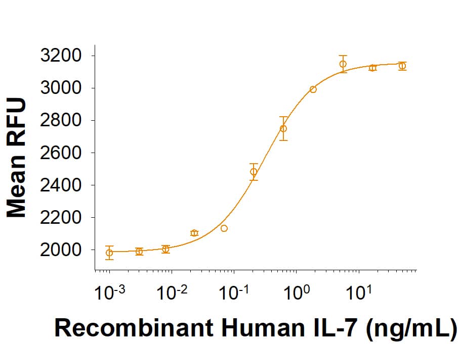  Measured in a cell proliferation assay using PHA-activated human peripheral blood lymphocytes (PBL). The ED50 for this effect is 0.100‑0.500 ng/mL.