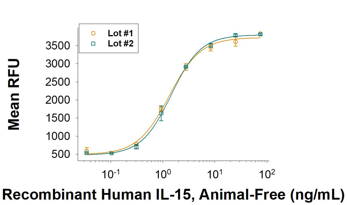 Animal-FreeTM Recombinant Human IL-15 (Catalog # BT-015-AFL) stimulates cell proliferation in the MO7e human megakaryocytic leukemic cell line. The ED50for this effect is 0.300-2.60 ng/mL. Two independent lots were tested for activity and plotted on the same graph to show lot-to-lot consistency of Animal-Free IL-15. 