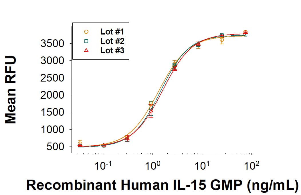 Bioactivity IL-15 [Unconjugated]