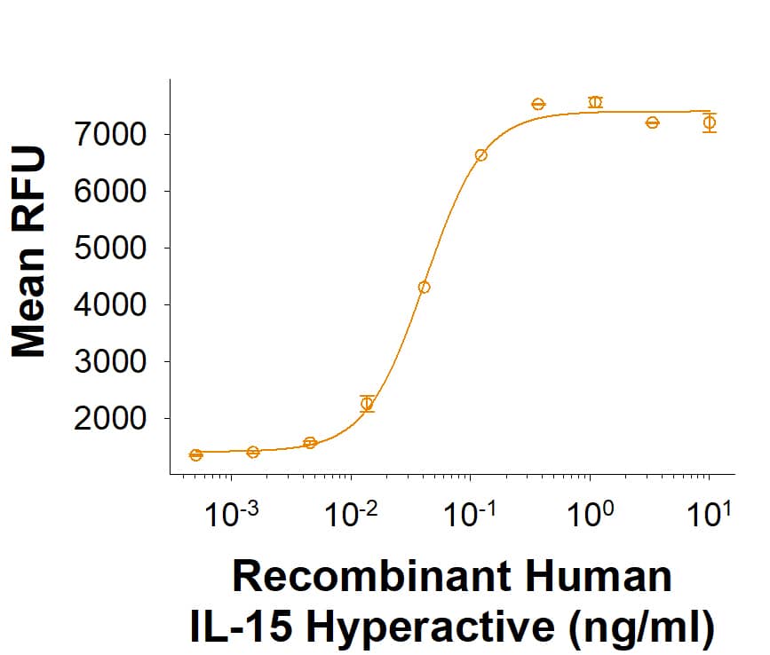 The Recombinant Human IL‑15 Hyperactive Protein (Catalog # BT-015H) induces proliferation of NK-92 human natural killer lymphoma cells.