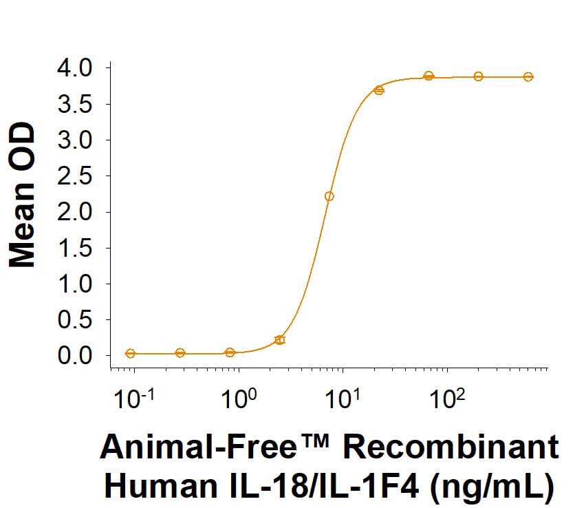 Animal-FreeTM Recombinant Human IL‑18/IL‑1F (Catalog # BT-018-AFL) as measured in a IFN-gamma  secretion assay using KG‑1 human acute myelogenous leukemia cells. The ED50 for this effect is 1.25-15.0 ng/mL.