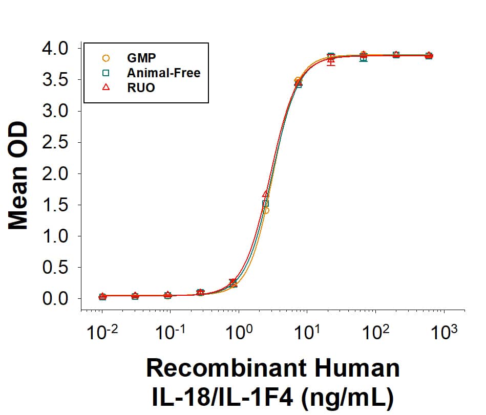 Equivalent bioactivity of GMP (BT-018-GMP) Animal-Free (Catalog # BT-018-AFL) and RUO (BT-018) grades of Recombinant Human IL‑18/IL‑1F4 as measured in a IFN-gamma  secretion assay using KG‑1 human acute myelogenous leukemia cells  (orange, green, red, respectively).