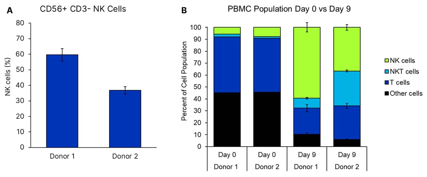 Donor PBMCs were grown using ExCellerate NK Cell Expansion Media (Catalog # CCM037) supplemented with IL-2 (Catalog # BT-002-GMP), IL-12 (Catalog # 10018-IL), IL-15 (Catalog # BT-015-GMP), IL-18 (Catalog # BT-018-GMP), and IL-21 (Catalog # BT-021-GMP) on plates coated with anti-human NKp46 (Catalog # MAB1850). PBMCs were plated to contain 1.8e4 NK cells as determined by flow cytometry on day 0. On day 5, 0.1e6 total cells were taken to seed a 6 well plate. Viability, expansion, and NK purity were analyzed on day 9, with n=5 +/- SEM for day 9; n=1 for day 0. A: Purity of NK cells at day 9.  B: NK ExCellerate media preferentially expands CD56+ NK cells. Percentage of CD56+ cells in culture rose from less than 10% in both donors to more than 60% by day 9. 