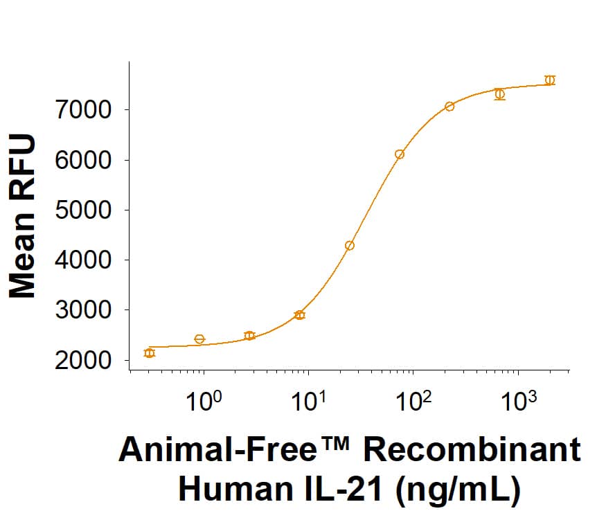 Measured in a cell proliferation assay using B9 mouse hybridoma cells. The ED50 for this effect is 5.00-50.0 ng/mL.