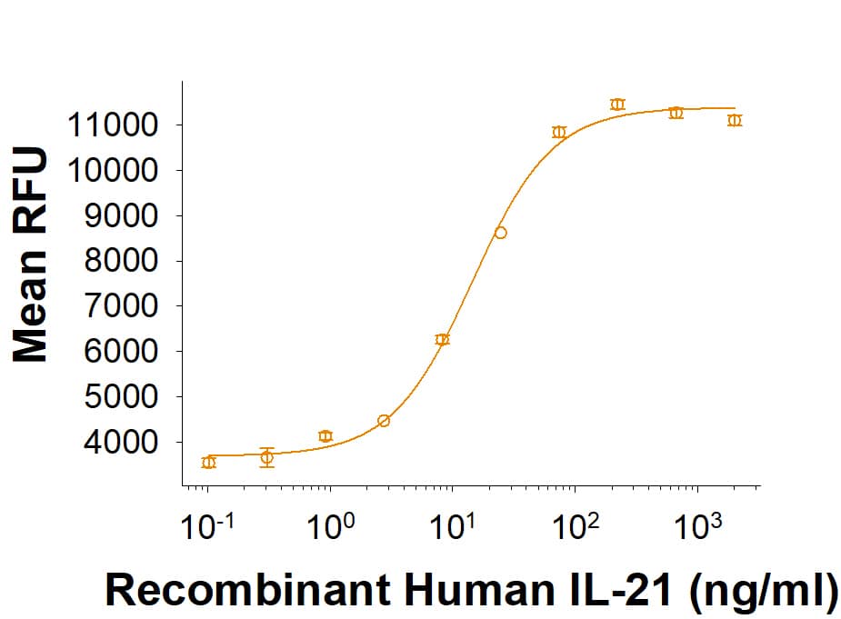 Recombinant Human IL-21 induces cell proliferation of B9 mouse hybridoma cells with an ED50 of 5.00-50.0 ng/mL. 