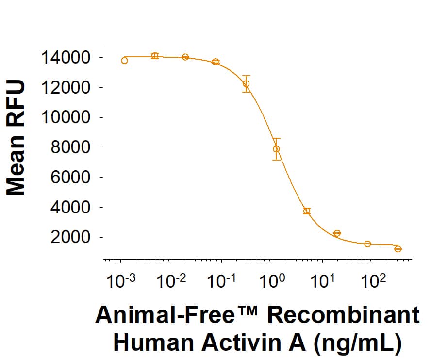 Animal-Free™Recombinant Human Activin AProtein (Catalog # BT-ACTA-AFL) induces cytotoxicity in theMPC-11 mouse B-lymphocyte cellline.