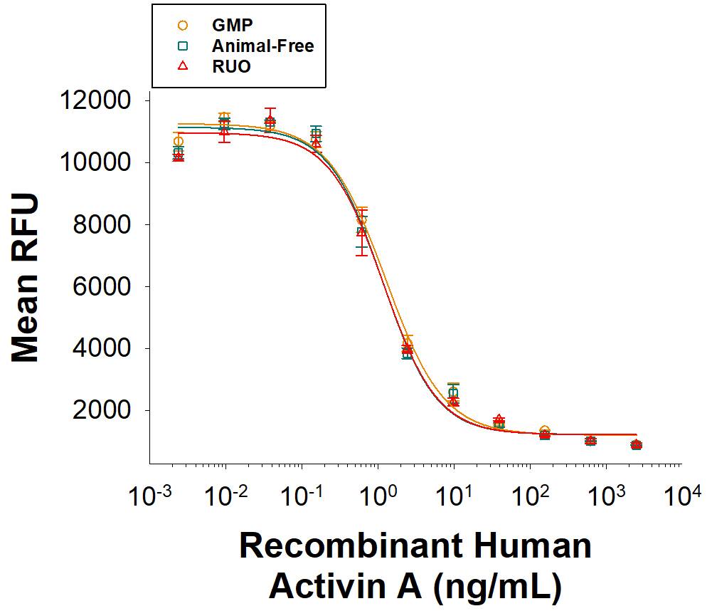 Equivalent bioactivity of GMP (BT-ACTA-GMP), Animal-Free (Catalog # BT-ACTA-AFL), and RUO (BT-ACTA) grades of Recombinant Human Activin A, as measured in a cytotoxicity assay using MPC-11 mouse B lymphocyte cells (orange, green, and red, respectively).