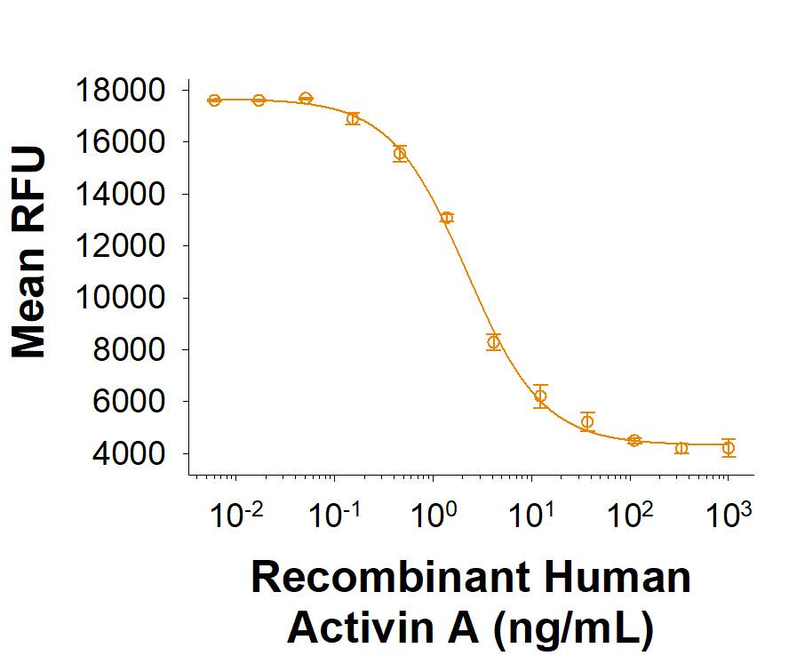Recombinant Human Activin A Protein induces cytotoxicity in the MPC-11 mouse B-lymphocyte cell line.