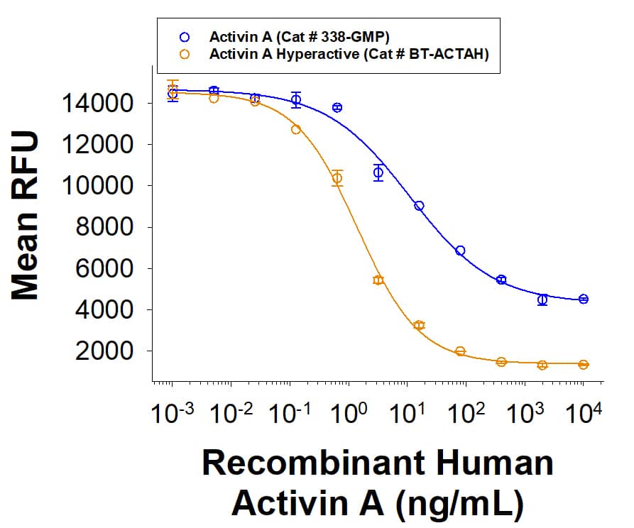 Human Activin A Hyperactive Protein (Catalog # BT-ACTAH) induces cytotoxicity on MCP-11 cells. The ED50 for this effect is 1.00-15.0 ng/mL. The hyperactive Activin A protein has greater bioactivity than Wild Type Activin A.