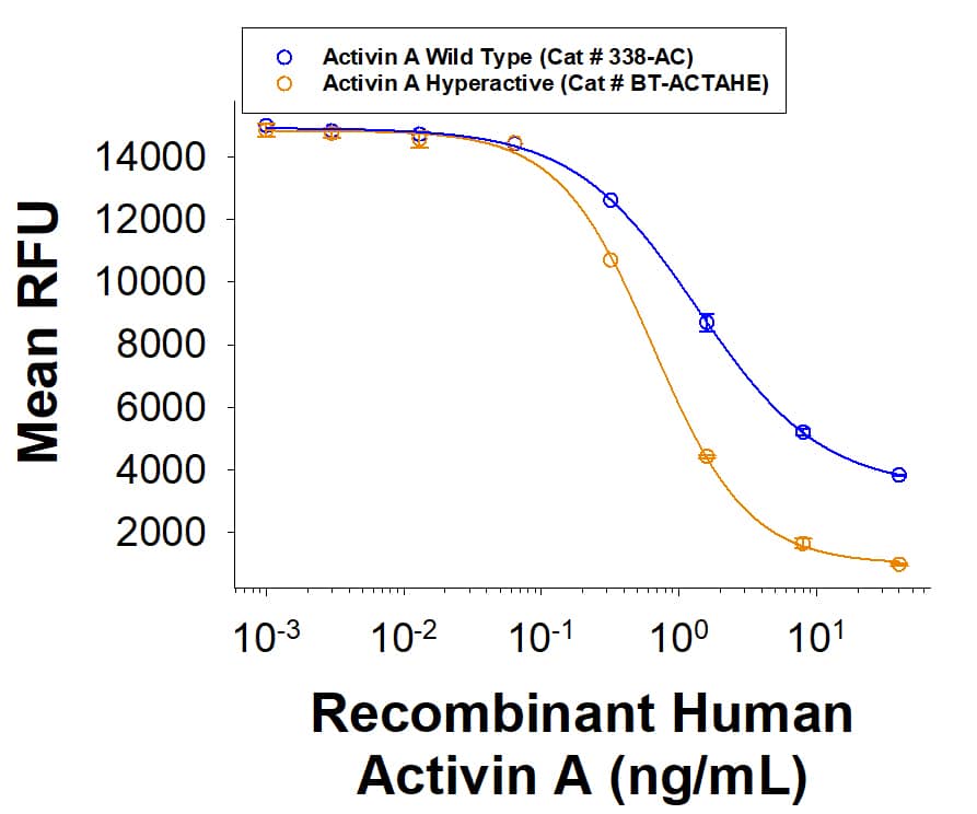 Human Activin A Hyperactive Protein (Catalog # BT-ACTAHE) induces cytotoxicity on MCP-11 cells. The ED50 for this effect is 338-AC).