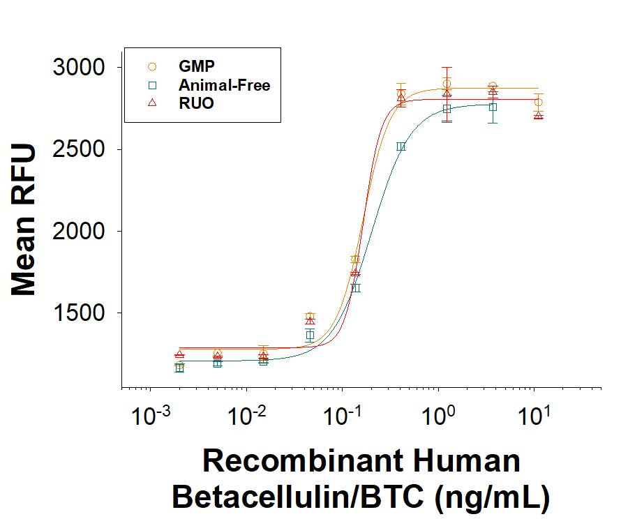 Equivalent bioactivity of GMP (BT-BTC-GMP), Animal-Free (Catalog # BT-BTC-AFL) and RUO (BT-BTC) grades of Recombinant Human Betacellulin/BTC as measured in a cell proliferation assay using Balb/3T3 mouse embryonic fibroblast cells (orange, green, red, respectively).