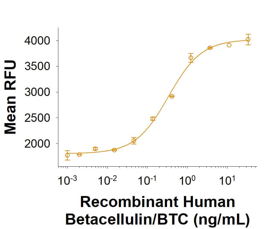 Measured in a cell proliferation assay using Balb/3T3 mouse embryonic fibroblast cells. The ED50 for this effect is 0.100-1.50 ng/mL.