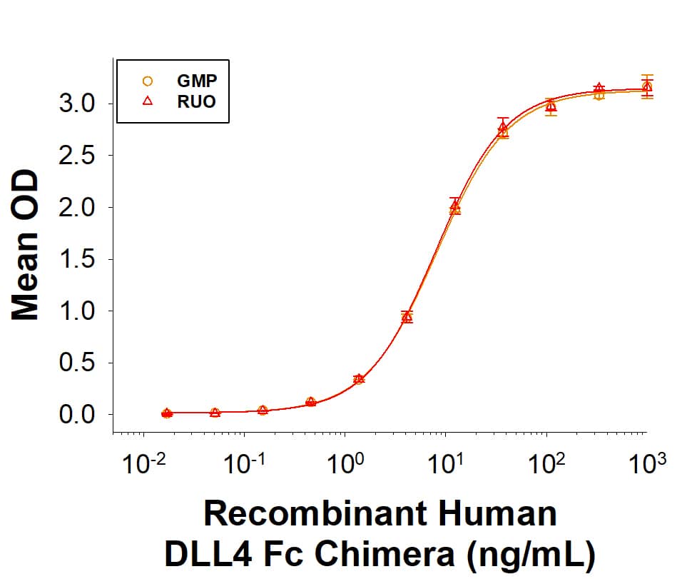 Binding Activity DLL4 [Unconjugated]