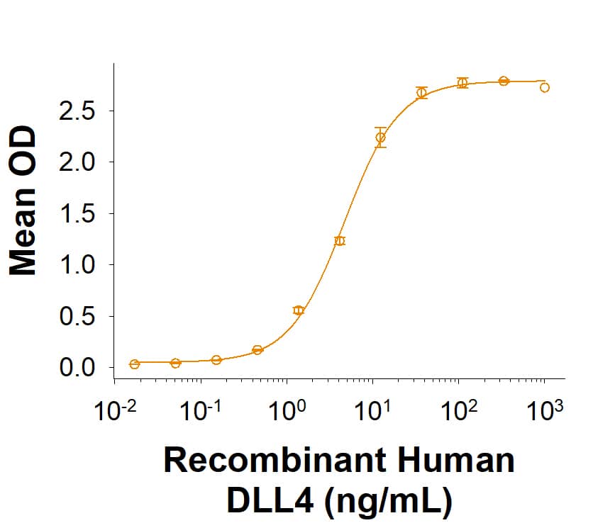 Binding Activity DLL4 [Unconjugated]
