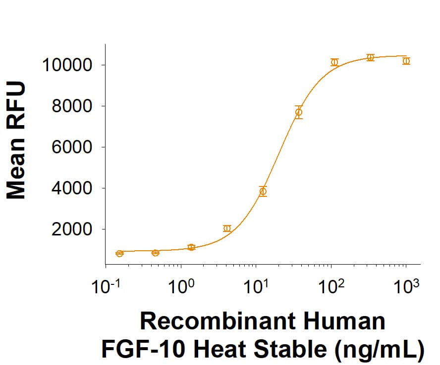Bioactivity of Recombinant Human FGF-10 Heat Stable Protein (Catalog # BT-FGF10HS) was measured in a cell proliferation assay using Ba/F3 mouse pro B cells transfected with human FGF RIIb. The ED50 for this effect is 4.00-60.0 ng/mL.