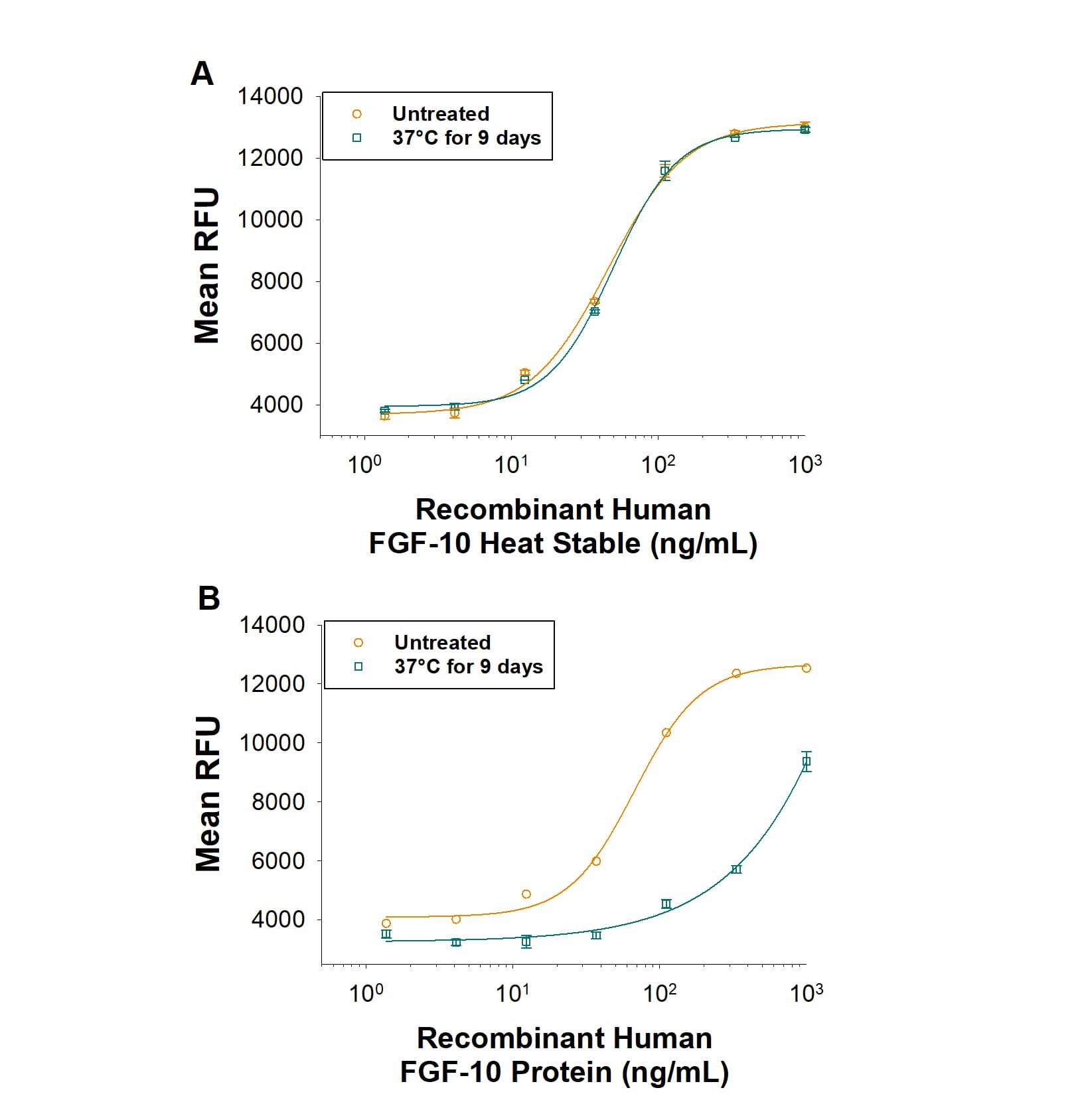 Recombinant Human FGF‑10 protein induces proliferation of Ba/F3 mouse pro-B cells transfected with human FGFR2b. (A) Recombinant Human FGF‑10 Heat Stable (Catalog # BT-FGF10HS) or (B) Recombinant Human FGF‑10 (345-FG) were either untreated or incubated at 37°C for 9 days in media. The heat-stable (HS) FGF‑10 retained similar bioactivity after incubation compared to the untreated HS protein, indicating that the HS protein has increased thermal stability. In contrast, the wild-type (WT) FGF‑10 protein showed a significant loss of activity following incubation, suggesting less thermal stability.
