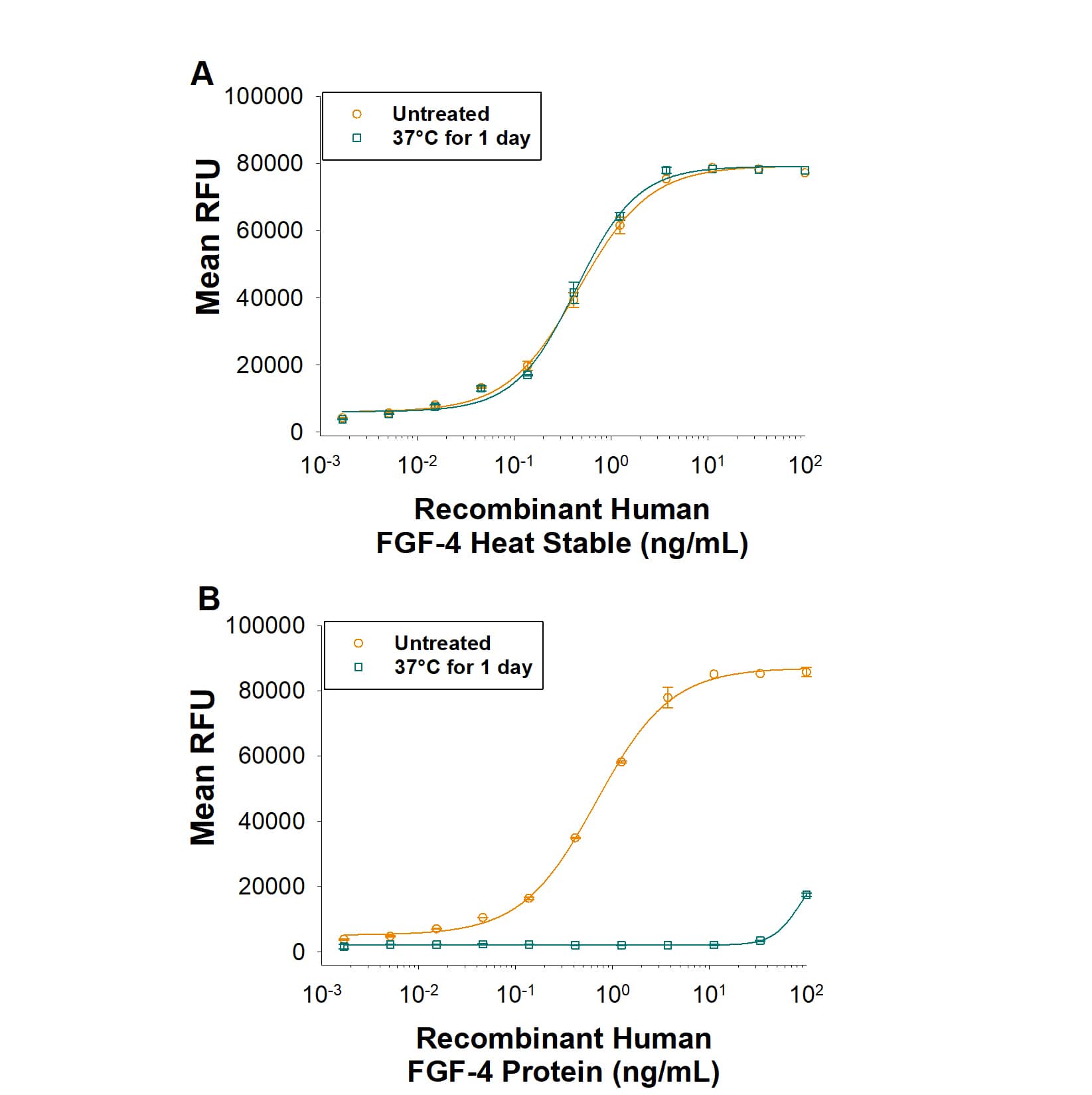 Recombinant human FGF-4 protein activates SEAP reporter activity in HEK293 human embryonic kidney cells stably transfected with the secreted alkaline phosphatase (SEAP) reporter gene. (A) Recombinant human FGF-4 heat-stable (Catalog # BT-FGF4HS) or (B) recombinant human FGF-4 (7460-F4) were either untreated or incubated at 37 °C for 1 day in culture media. The heat-stable (HS) FGF-4 retained comparable bioactivity after incubation compared with the untreated HS protein, indicating increased thermal stability. In contrast, the wild-type (WT) FGF-4 protein showed a significant loss of activity following heat-stress incubation. suggesting less thermal stability.