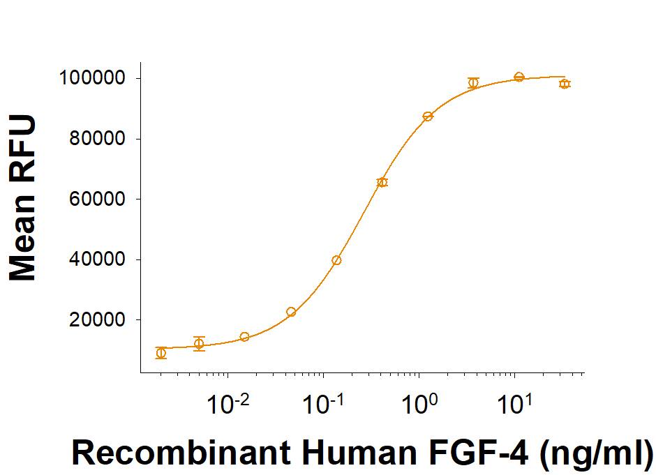 Measured by its ability to activate SRE-SEAP reporter in HEK293 human embryonic kidney cells. The ED50 for this effect is 0.100-1.00 ng/mL.