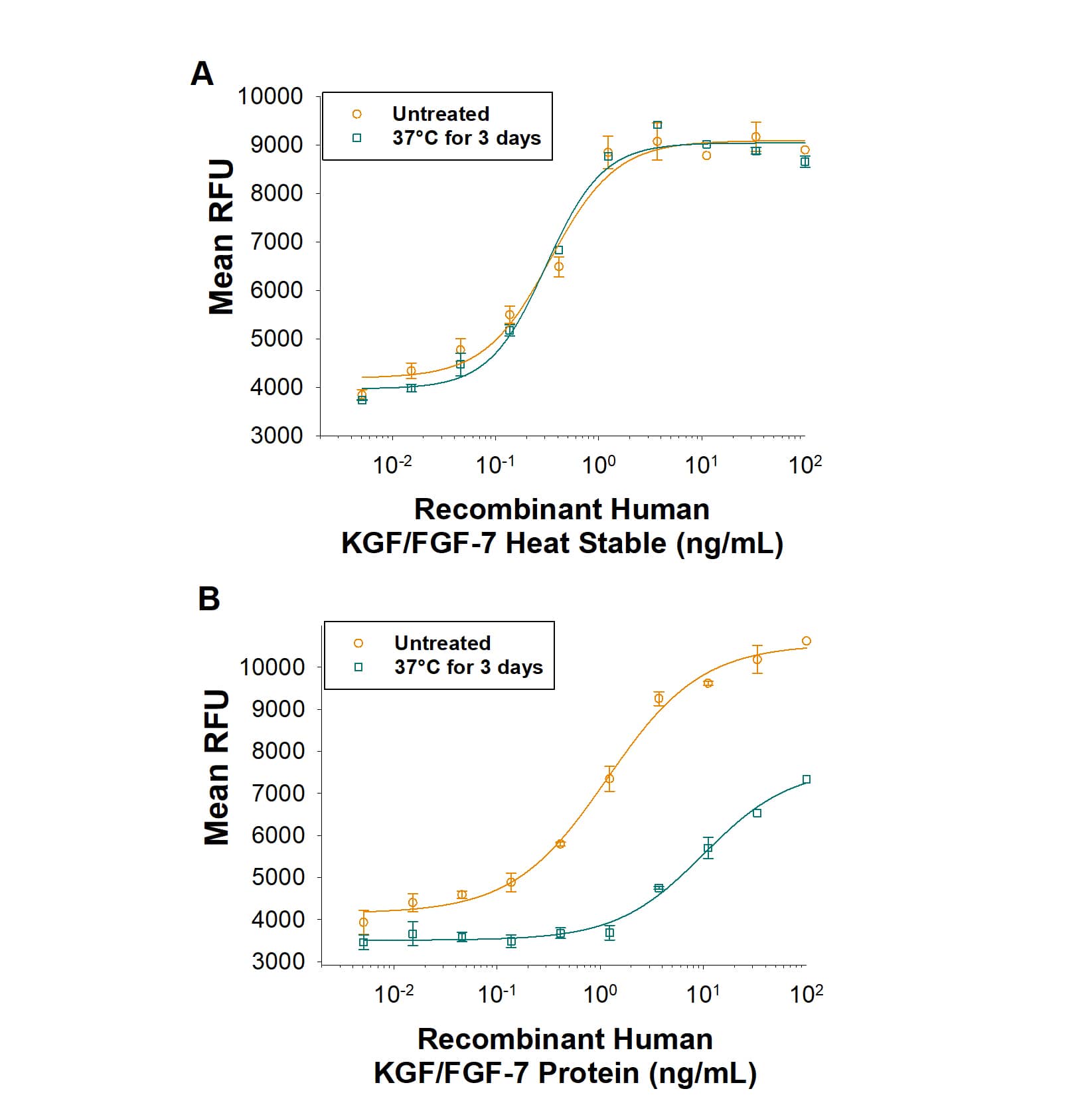 Recombinant human FGF-7 protein activates SEAP reporter activity in HEK293 human embryonic kidney cells stably transfected with the secreted alkaline phosphatase (SEAP) reporter gene. (A) Recombinant heat-stable human FGF-7 (Catalog # BT-FGF7HS) and (B) recombinant human KGF/FGF-7 protein were either untreated or incubated at 37 °C for 3 days in cell culture media. Heat-stable (HS) FGF-7 retained comparable bioactivity after incubation relative to the untreated control, indicating increased thermal stability. In contrast, wild type (WT) FGF-7 showed a significant loss of activity after 3 days of heat-stress incubation, suggesting lower thermal stability.