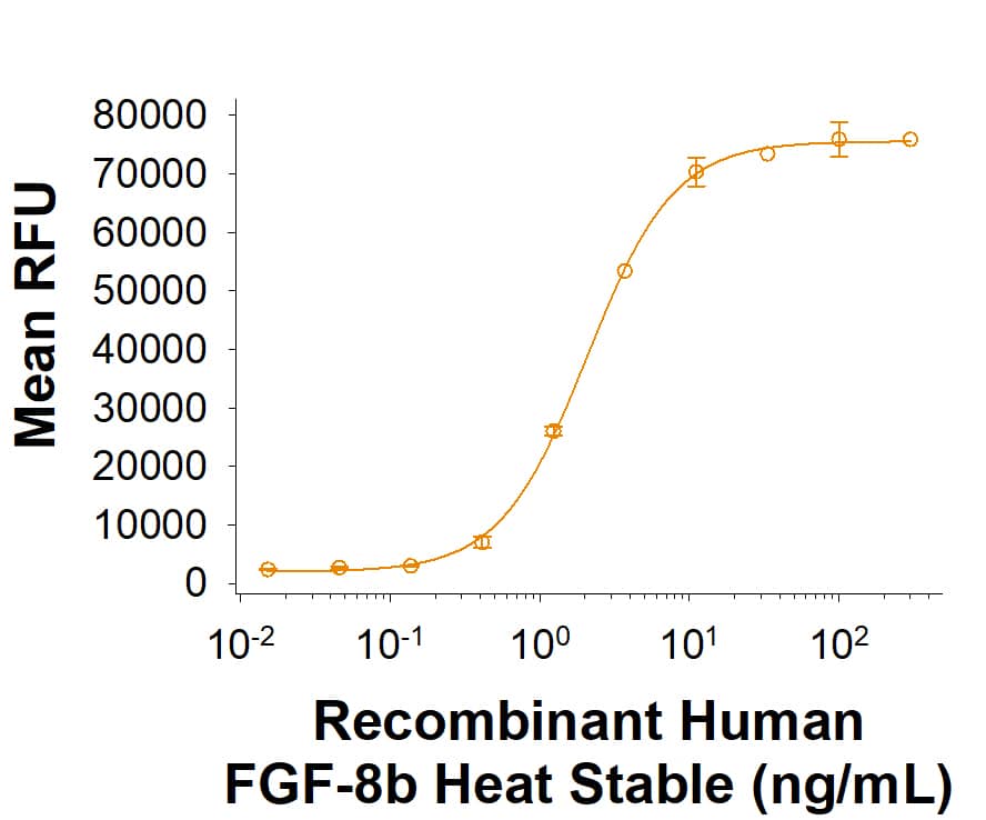 Bioactivity FGF-8 [Unconjugated]