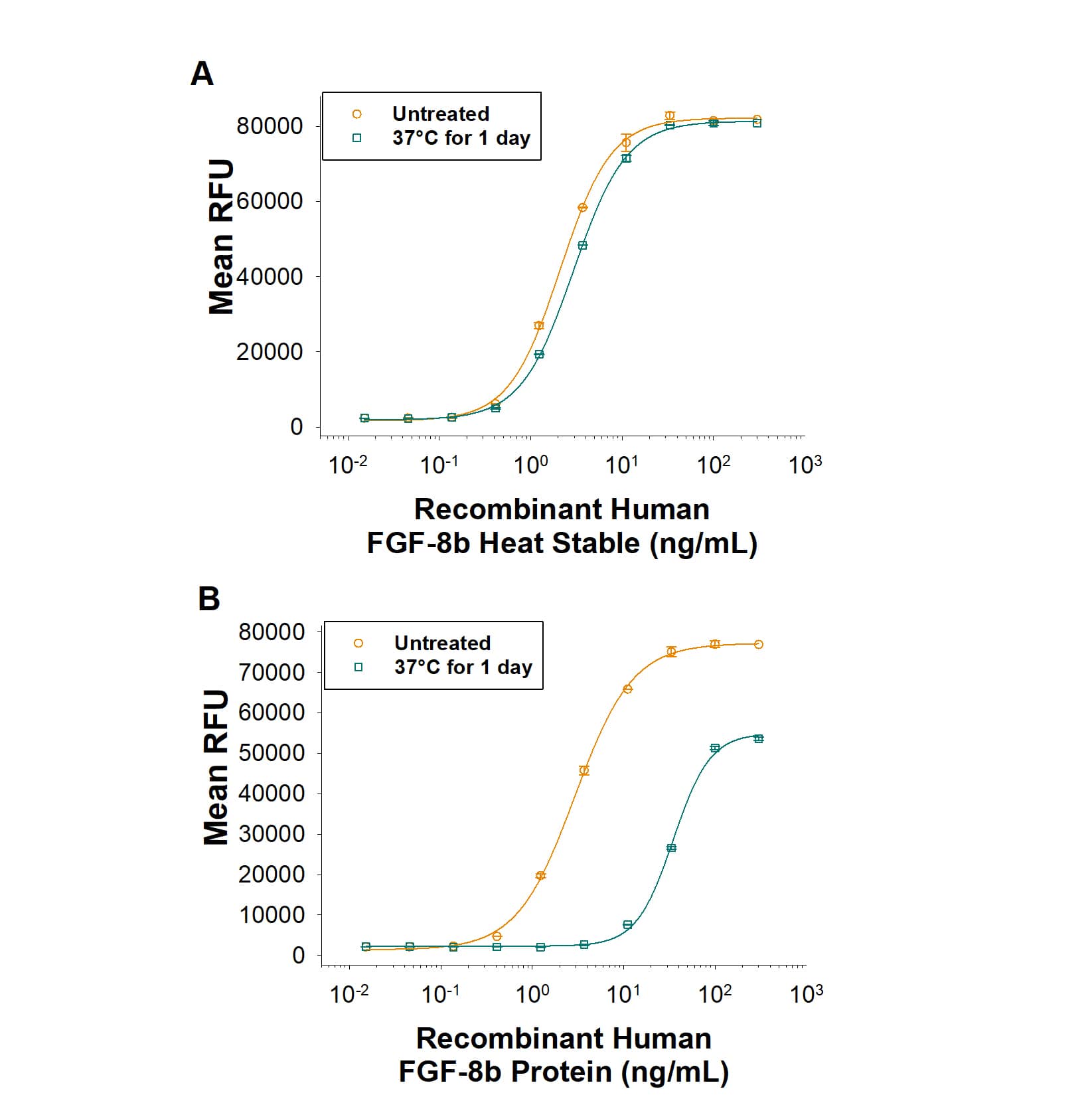 Bioactivity FGF-8 [Unconjugated]