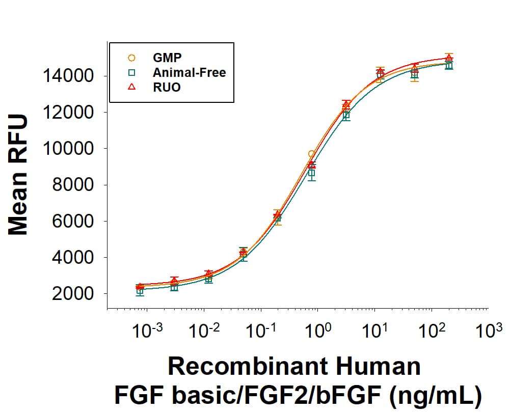 Equivalent bioactivity of GMP (BT-FGFB-GMP), Animal-Free (BT-FGFB-AFL) and RUO (Catalog # BT-FGFB) grades of Recombinant Human FGF basic/FGF2/bFGF as measured in a cell proliferation assay using NR6R-3T3 mouse fibroblast cell line (orange, green, red, respectively).