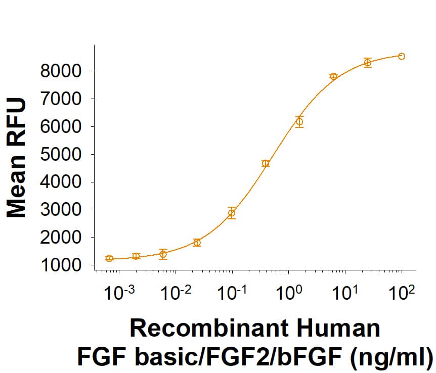 Recombinant Human FGF basic/FGF2/bFGF (Catalog # BT-FGFB) stimulates proliferation of the NR6R-3T3 mouse fibroblast cell line. The ED50 for this effect is 0.100‑1.00 ng/mL.