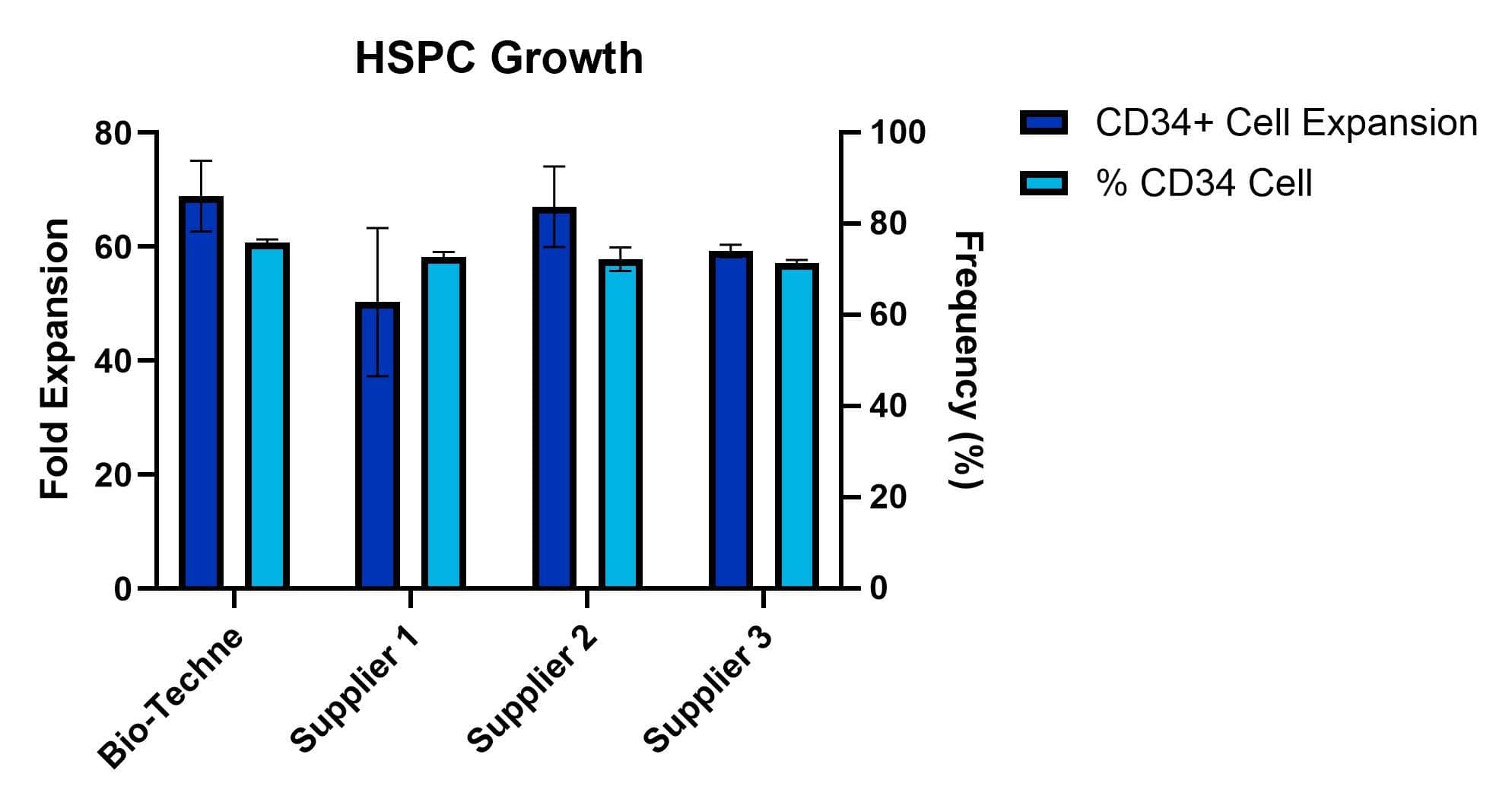 Purified CD34+ cells derived from plerixafor mobilized peripheral blood were cultured in commercially available media. The media was supplemented with SCF (Catalog # BT-SCF-GMP, 100 ng/mL), TPO (Catalog # BT-TPO-GMP, 100 ng/mL), FLT-3L (Catalog # BT-FT3L-GMP, 100 ng/mL), and SR1 (Catalog # 7086, 1 µM). After 7 days, fold expansion was calculated from total viable cell counts. Percent (%) CD34+ cells was analyzed by flow cytometry on Days 0 and 7. The average fold expansion of n=3 technical replicates is shown.