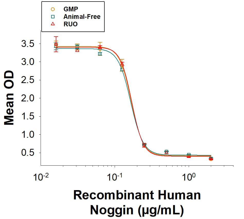 Equivalent bioactivity of GMP (BT-NOG-GMP), Animal-Free (BT-NOG-AFL) and RUO (Catalog # BT-NOG) grades of Recombinant Human Noggin as measured by their ability to inhibit BMP-4-induced alkaline phosphatase production by ATDC5 mouse chondrogenic cells (orange, green, red, respectively).