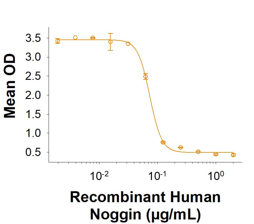 Recombinant Human Noggin Protein (Catalog # BT-NOG) inhibits Recombinant Human BMP-4 (314-BP) induced alkaline phosphatase production in the ATDC5 mouse chondrogenic cell line. The ED50 for this effect is 0.0200-0.240 µg/mL.