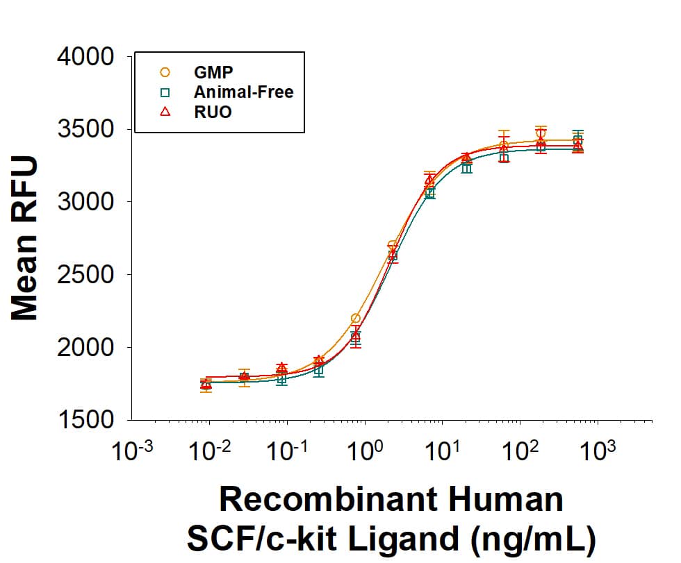 Equivalent bioactivity of GMP (BT-SCF-GMP), Animal-Free (Catalog # BT-SCF-AFL) and RUO (BT-SCF) grades of Recombinant Human SCF as measured in a cell proliferation assay using TF-1 human erythroleukemic cells (orange, green, red, respectively).