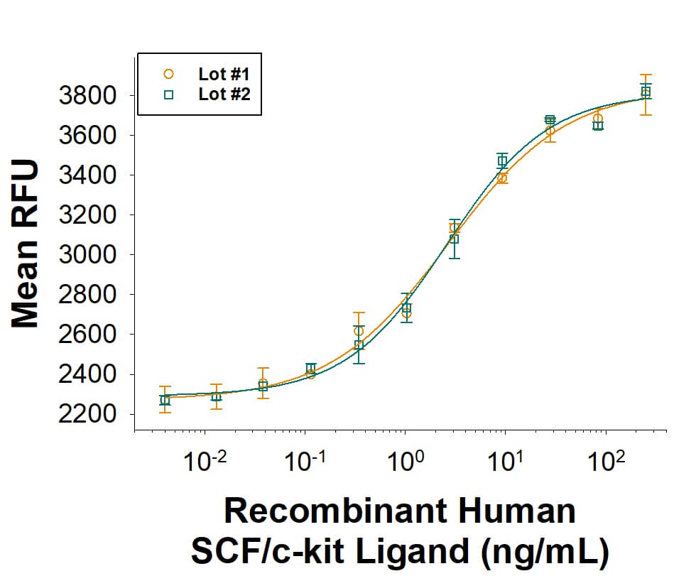 Animal-FreeTM Recombinant Human SCF (Catalog # BT-SCF-AFL) as measured in a cell proliferation assay using TF-1 human erythroleukemic cells. The ED50 for this effect is 1.00-8.00 ng/mL.Two independent lots were tested for activity and plotted on the same graph to show lot-to-lot consistency of Animal-Free SCF. 