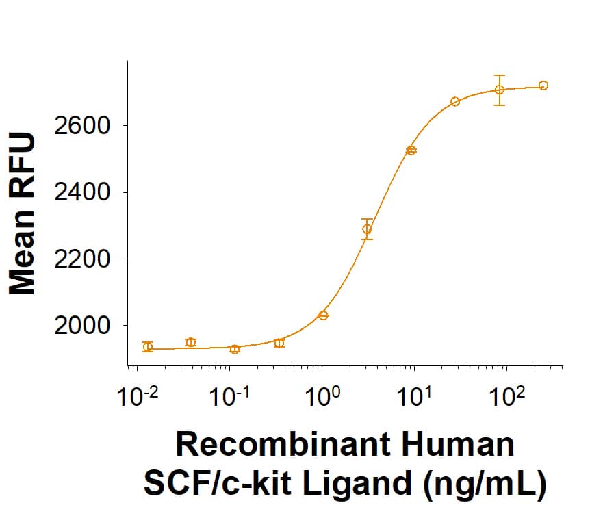 Recombinant Human SCF/c kit Ligand (Catalog # BT-SCF) stimulates cell proliferation of the TF-1 human erythroleukemic cell line. The ED50 for this effect is 1.00-8.00 ng/mL.