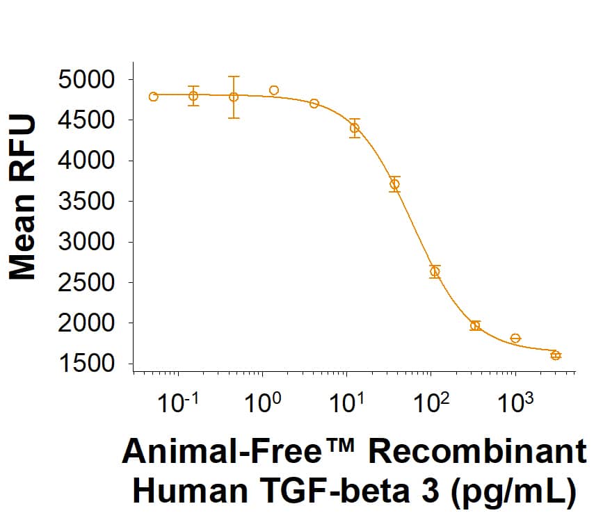 Animal-Free™ Recombinant Human TGF-beta 3 (Catalog # BT-TGFB3-AFL) inhibits recombinant mouse IL-4 induced proliferation in the HT-2 mouse T cell line. The ED50 for this effect is 7.50-75.0 pg/mL.
