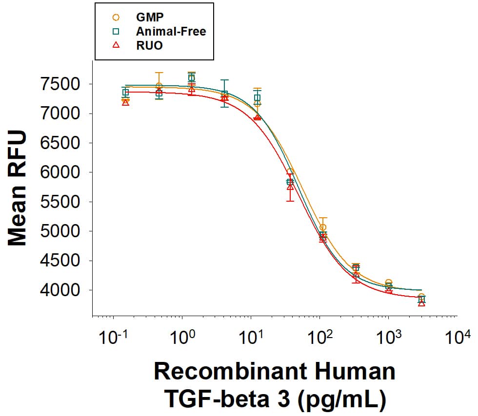 Equivalent bioactivity of GMP (BT-TGFB3-GMP), Animal-Free (Catalog # BT-TGFB3-AFL) and RUO (BT-TGFB3) grades of Recombinant Human TGF-beta 3 as measured by its ability to inhibit the IL-4-dependent proliferation ofHT‑2 mouse T cells (orange, green, red, respectively).