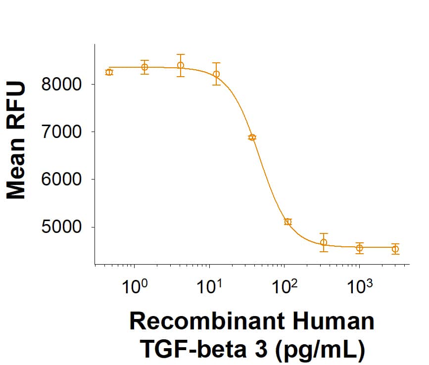 Recombinant Human TGF-beta 3Protein (Catalog # BT-TGFB3)inhibits recombinant mouse IL-4induced proliferation in the HT-2mouse T cell line. The ED50 forthis effect is 7.50-75.0 pg/mL.