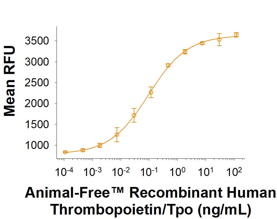 Animal-Free™ Recombinant Human Thrombopoietin/Tpo (Catalog # BT-TPO-AFL) stimulates proliferation in the MO7e human megakaryocytic leukemic cell line. The ED50 for this effect is 0.050‑0.500 ng/mL.