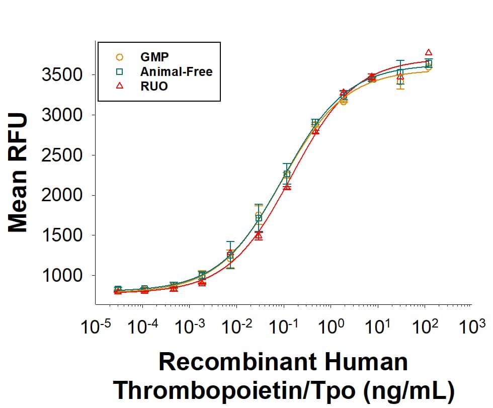 Equivalent bioactivity of GMP(BT-TPO-GMP),Animal-Free (BT-TPO-AFL) and RUO (Catalog # BT-TPO) grades of RecombinantHuman Thrombopoietin/Tpoproteins as measured in a cellproliferation assay using MO7ehuman megakaryocytic leukemiccells (orange, green, red,respectively).