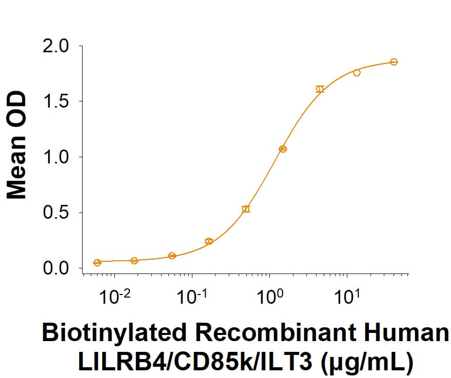 Binding Activity ILT3/CD85k/LILRB4 [Biotin]
