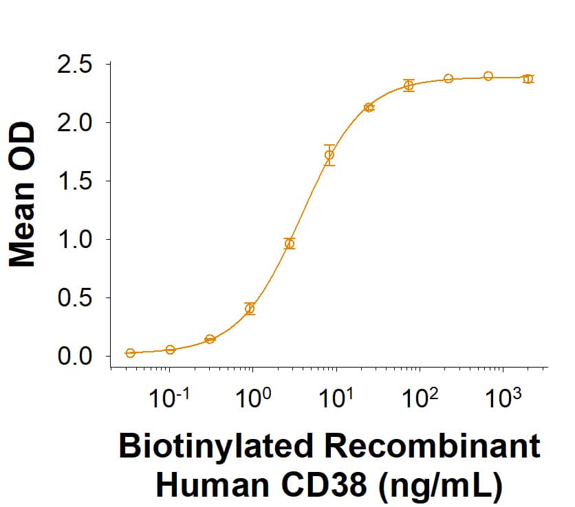Measured by its binding ability in a functional ELISA. Biotinylated Recombinant Human CD38 Fc Chimera Protein (Catalog # BT10920) binds to Human CD38 Antibody (MAB2404) with an ED50 of 1.00-10.0 ng/mL.