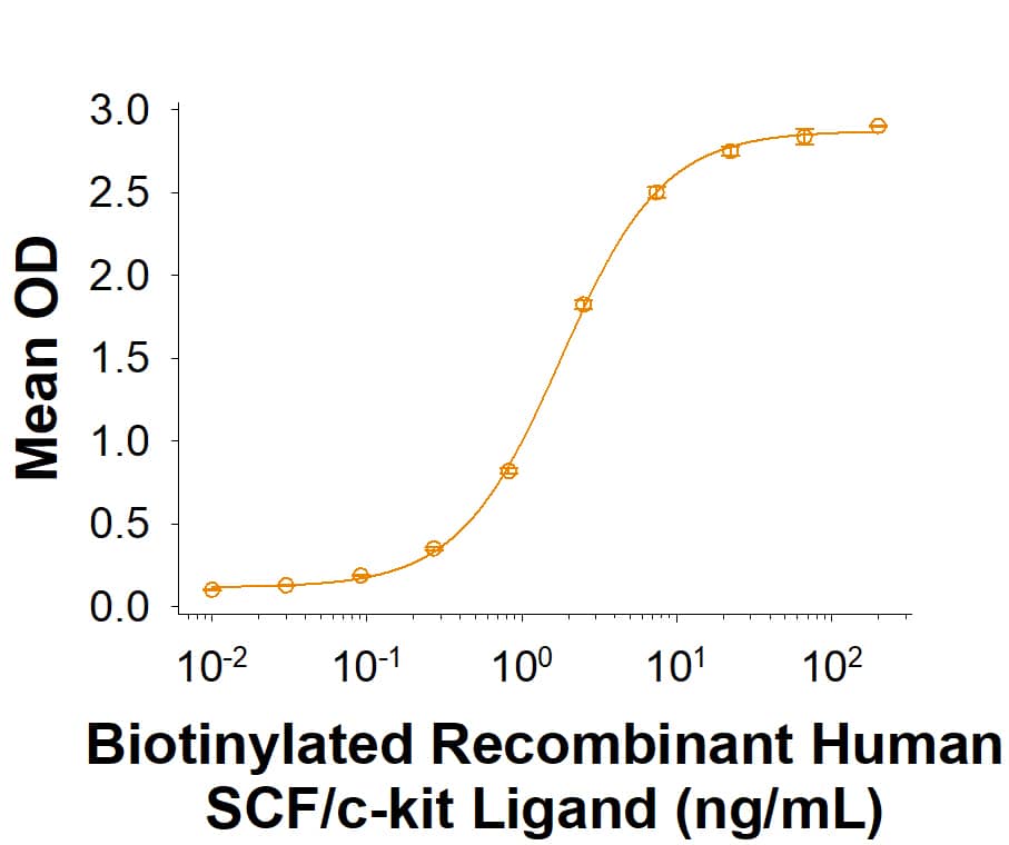 When Recombinant Human CD117/c-kit Fc Chimera (10961-SR) is immobilized at 1.00 µg/mL (100 µL/well), Biotinylated Recombinant Human SCF/c-kit Ligand Protein binds with an ED50 of 1.00‑6.00 ng/mL.