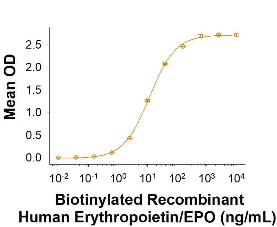 Measured by its binding ability in a functional ELISA. Biotinylated Recombinant Human Erythropoietin/EPO Protein (Catalog # BT11264) binds to Recombinant Human Erythropoietin R Fc Chimera Protein (963-ER) with an ED50 of 4.00-40.0 ng/mL.