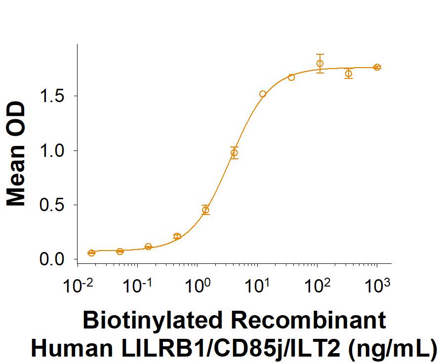 When Human LILRB1/CD85j/ILT2 Antibody (MAB20172) is immobilized at 0.2 µg/mL (100 µL/well), Biotinylated Recombinant Human LILRB1/CD85j/ILT2 Fc Chimera Protein (Catalog # BT2017) binds with an ED50 of 1.50-18.0 ng/mL.