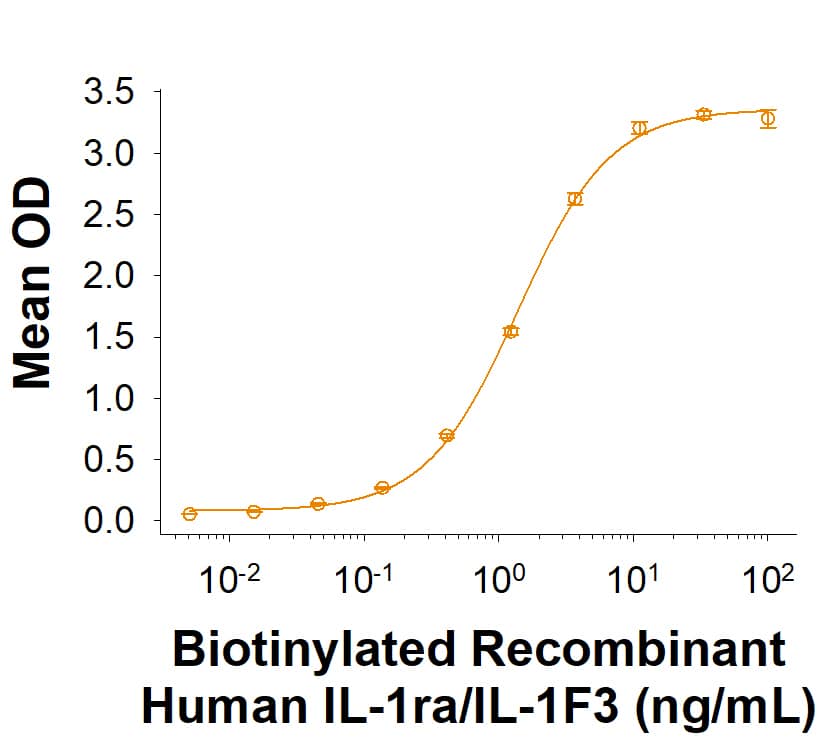 Biotinylated Recombinant Human IL‑1ra/IL‑1F3 Protein (Catalog # BT280) binds Recombinant Human IL-1 RI Fc Chimera (11085-RI) with an ED50 of 0.350-4.20 ng/mL.