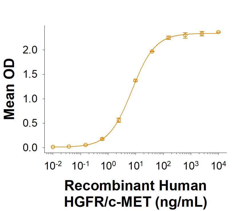 Measured by its binding ability in a functional ELISA. When Biotinylated Recombinant Human HGF Protein (Catalog # BT294) is captured on EvenCoat Streptavidin Coated Plates (CP004) at 0.500 μg/mL (100 μL/well), Recombinant Human HGFR/c-MET Fc Chimera Protein (8614-MT) binds with an ED50 of 6.00-60.0 ng/mL.
