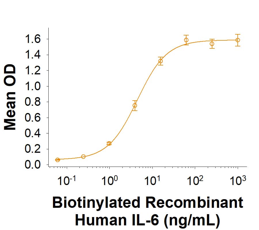 Biotinylated Recombinant Human IL-6 Protein (Catalog # BT7270B) binds to Recombinant Human IL-6R alpha His-tag (10537-SR). The ED50 for this effect is 2.50-40.0 ng/mL.